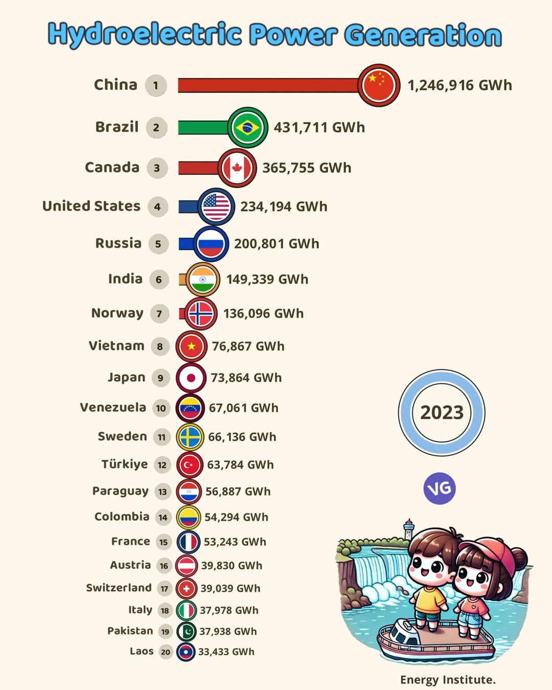 The Countries that Generate the Most Hydroelectricity 2023