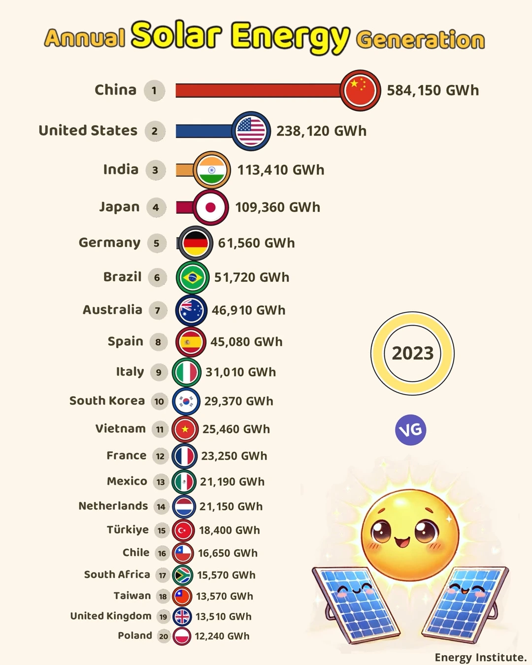 Annual Solar Energy Generation