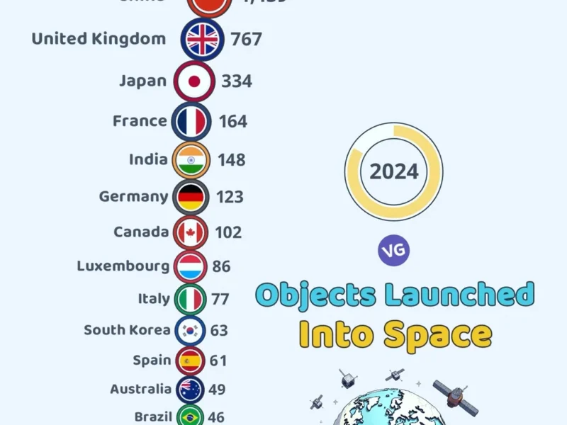 Top 20 Countries by Objects Launched Into Space (2024)