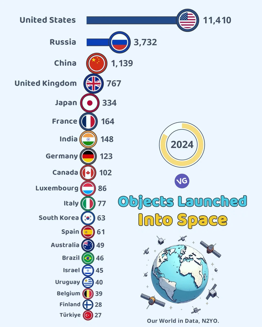 Top 20 Countries by Objects Launched Into Space (2024)