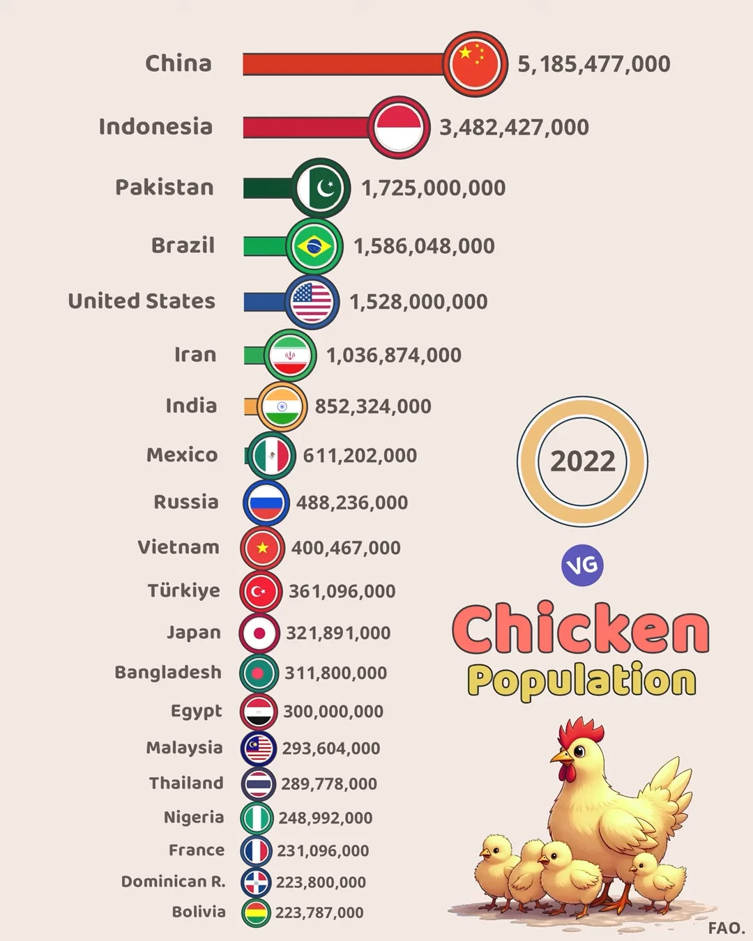 Top 20 Countries with the Highest Chicken Population (2022)