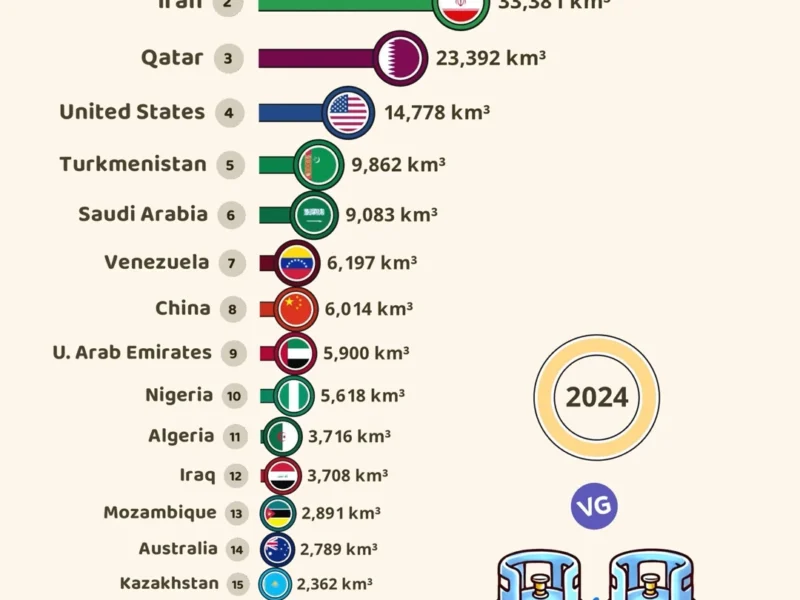 Top 20 Countries by Natural Gas Reserves (2024)