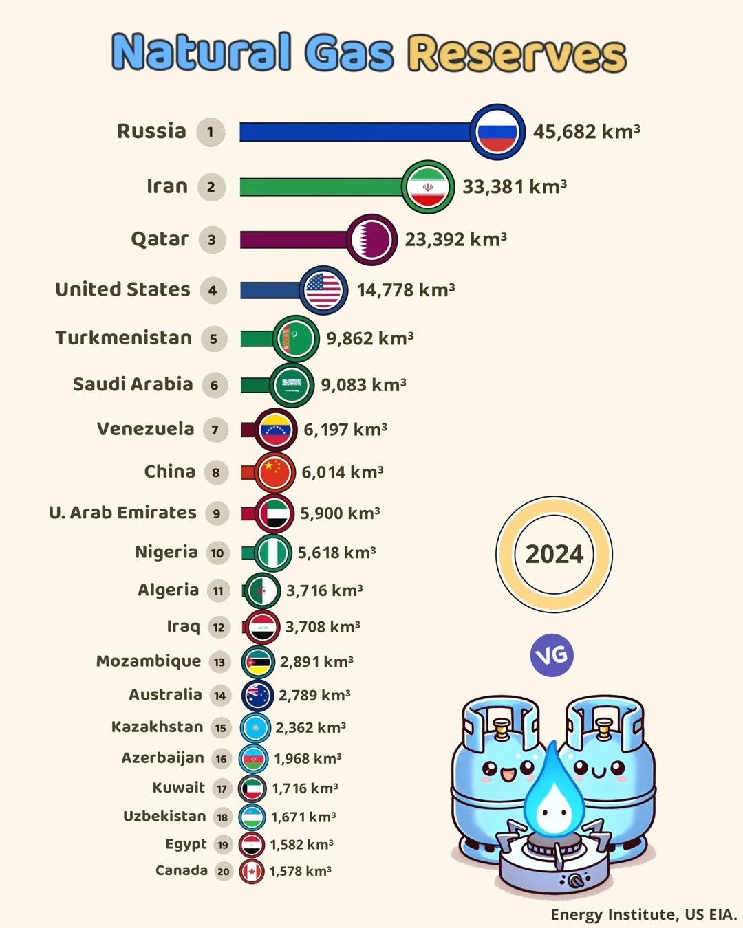 Top 20 Countries by Natural Gas Reserves (2024)