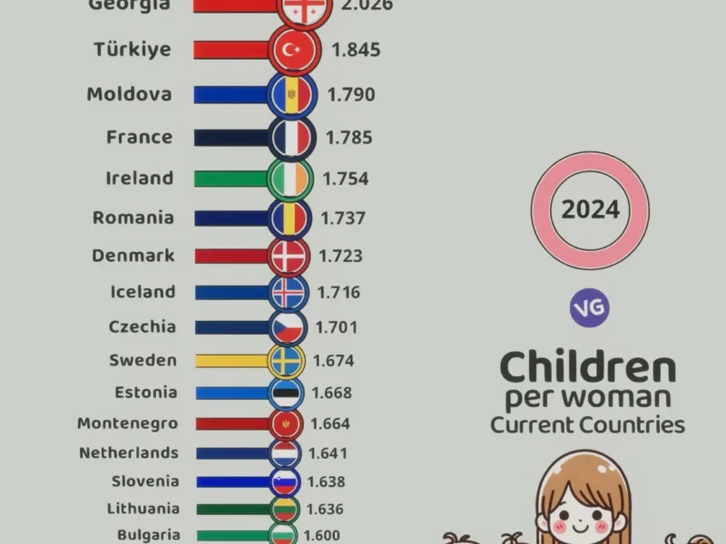 European Countries with the Most Children per Woman 2024