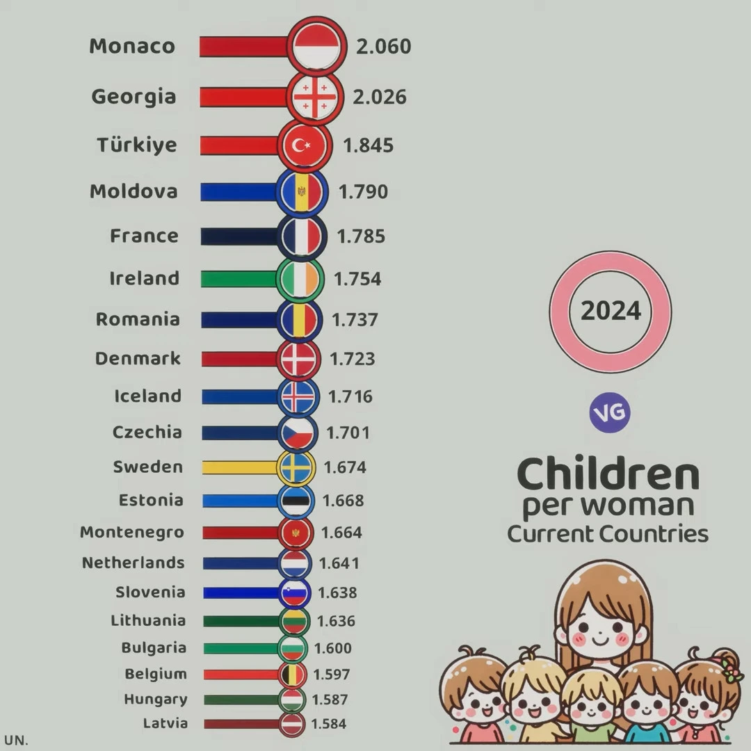 European Countries with the Most Children per Woman 2024