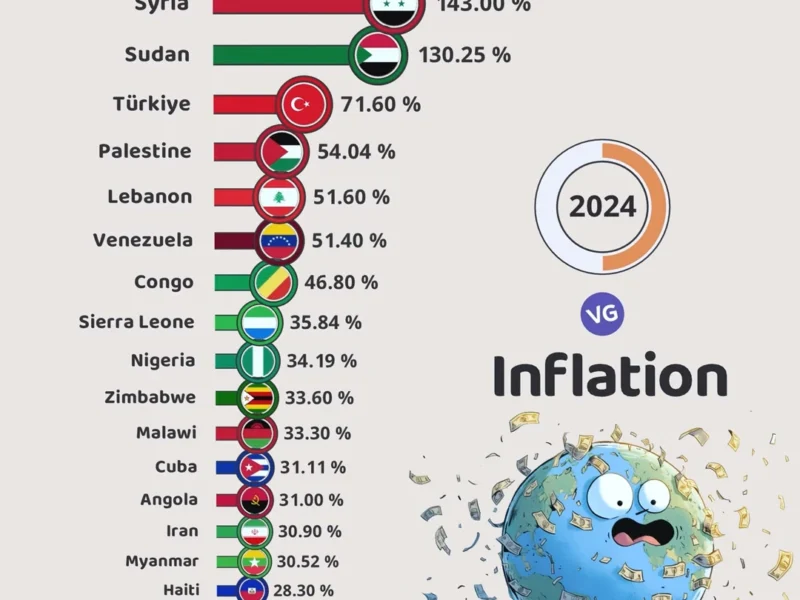 The Highest Inflation Rates in Recent Times 2024