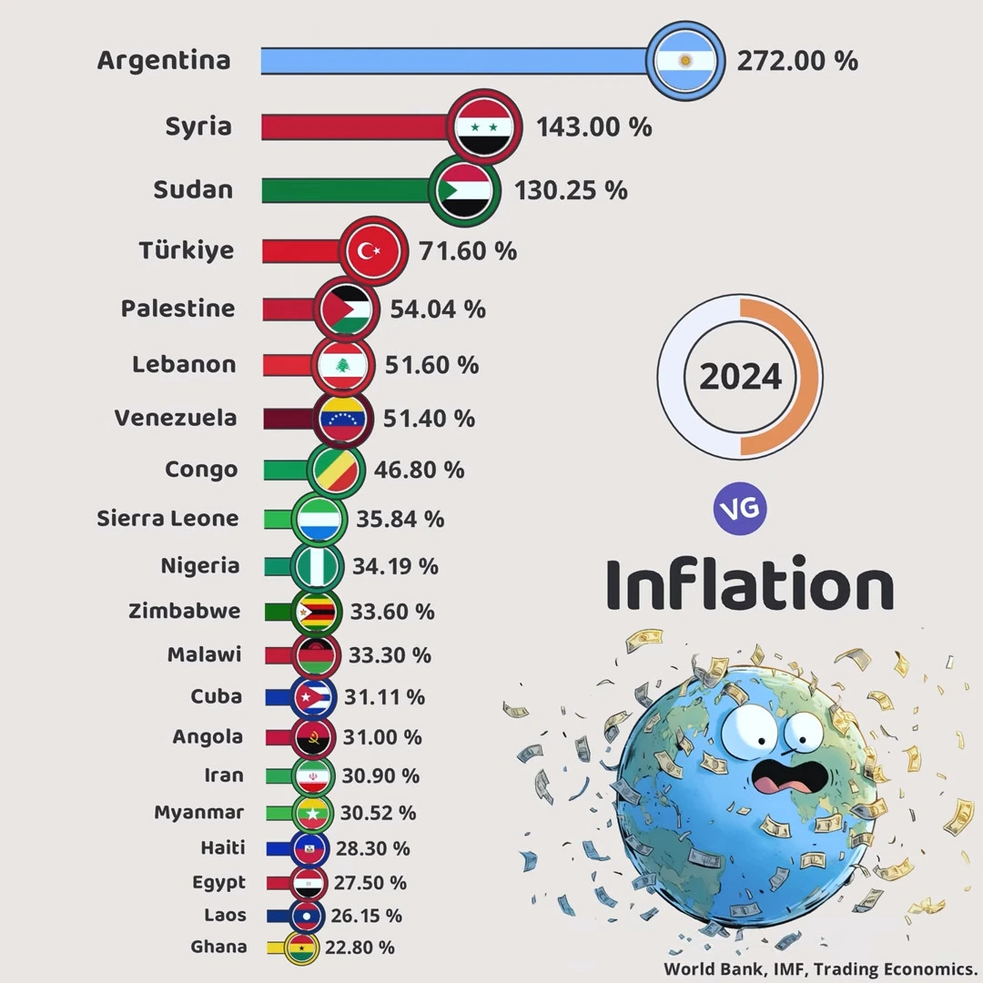 The Highest Inflation Rates in Recent Times 2024