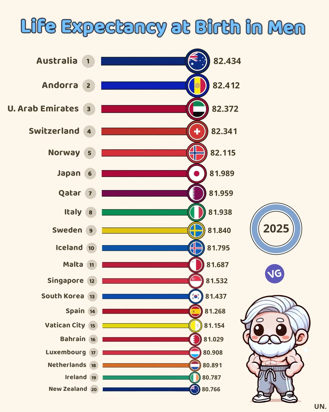 Top 20 Countries for Male Life Expectancy (2025)