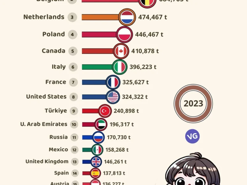 The Largest Chocolate Exporters in the World 2023