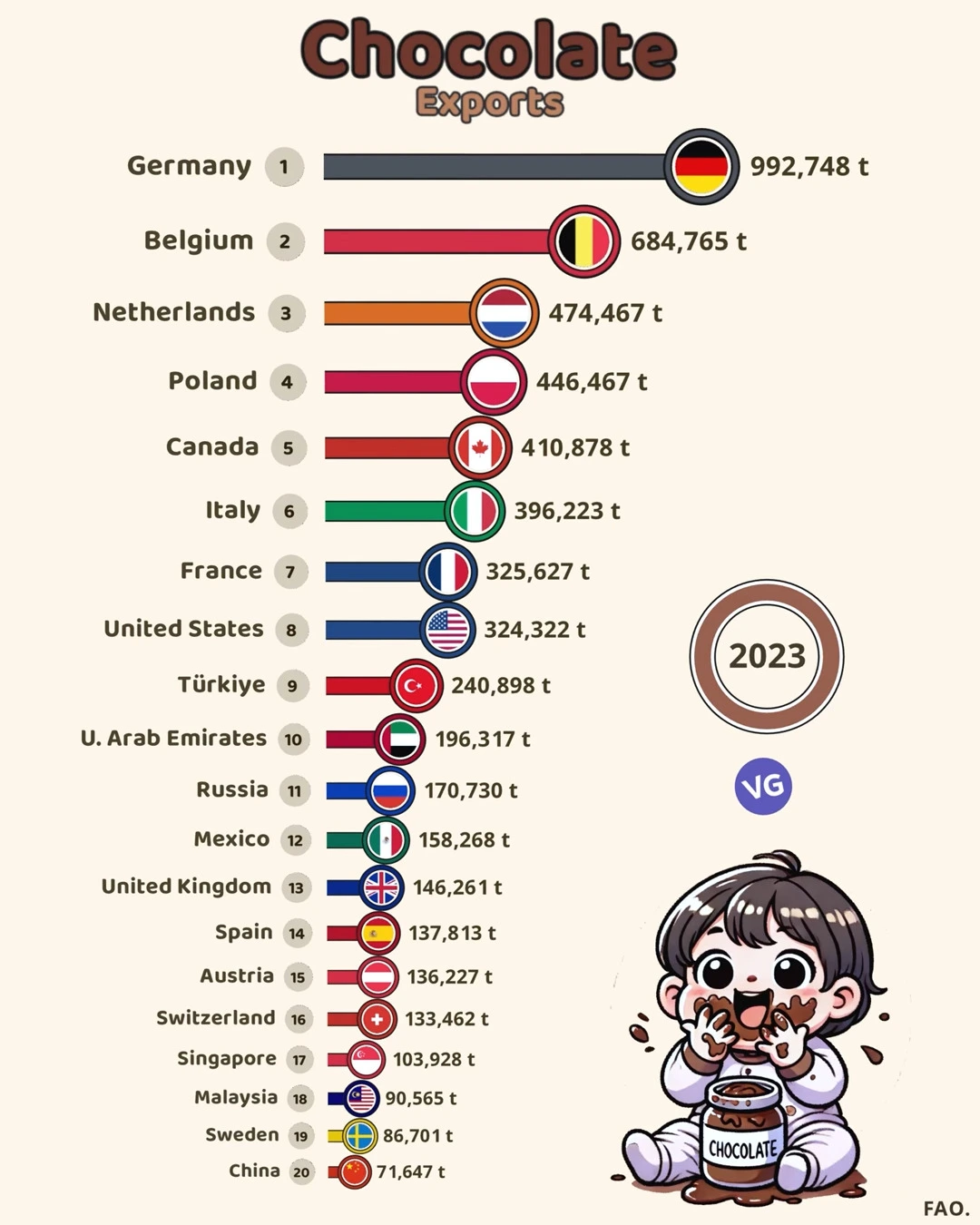 The Largest Chocolate Exporters in the World 2023