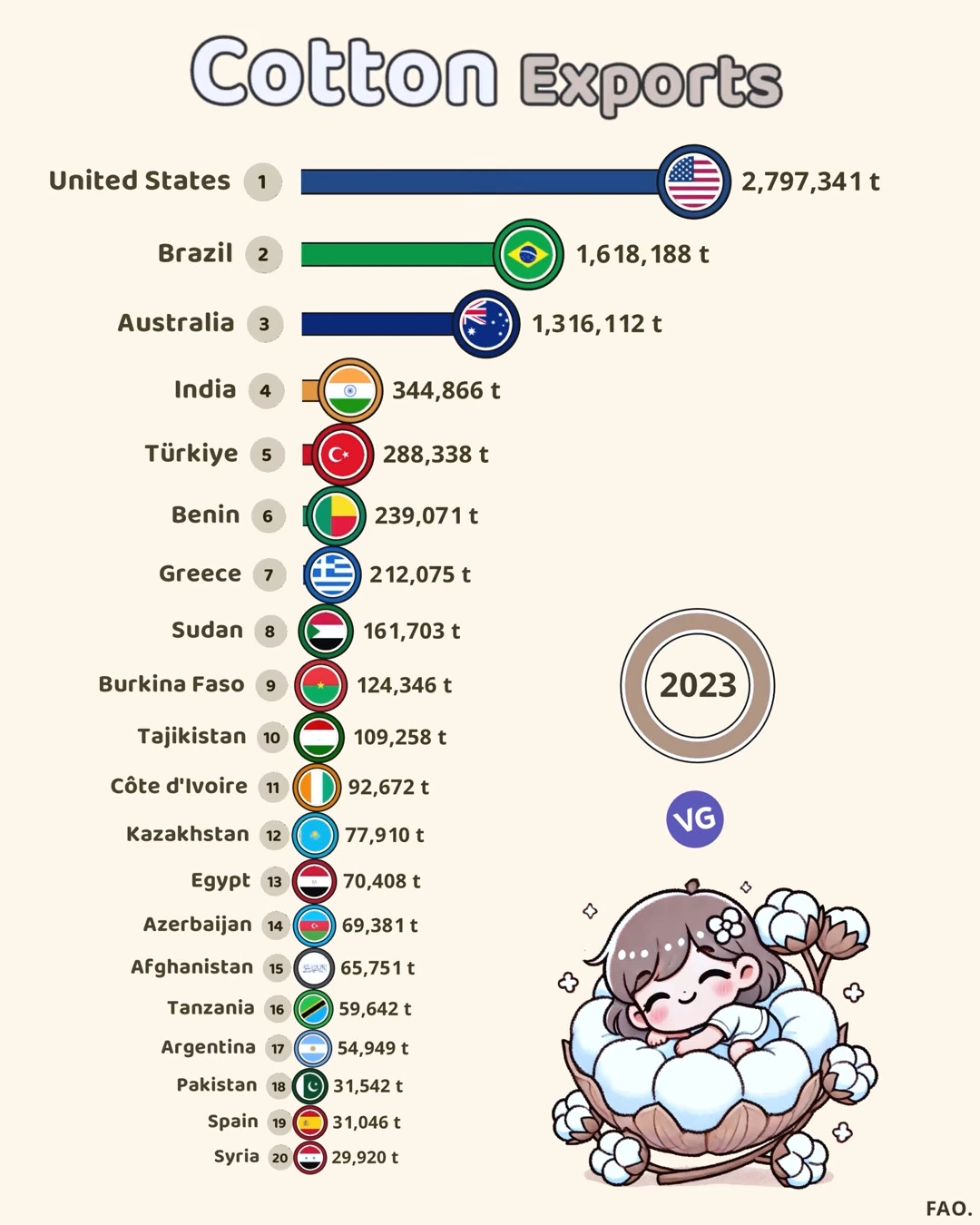 Top Cotton Exporting Countries (2023)