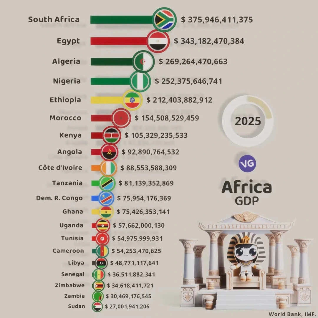 Top 20 Largest African Economies (GDP - 2025)