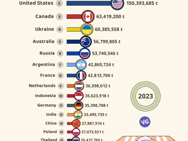 Top Food Exporting Countries (2023)