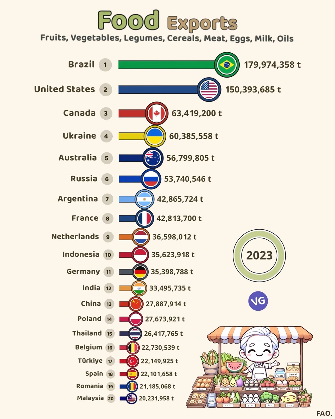 Top Food Exporting Countries (2023)