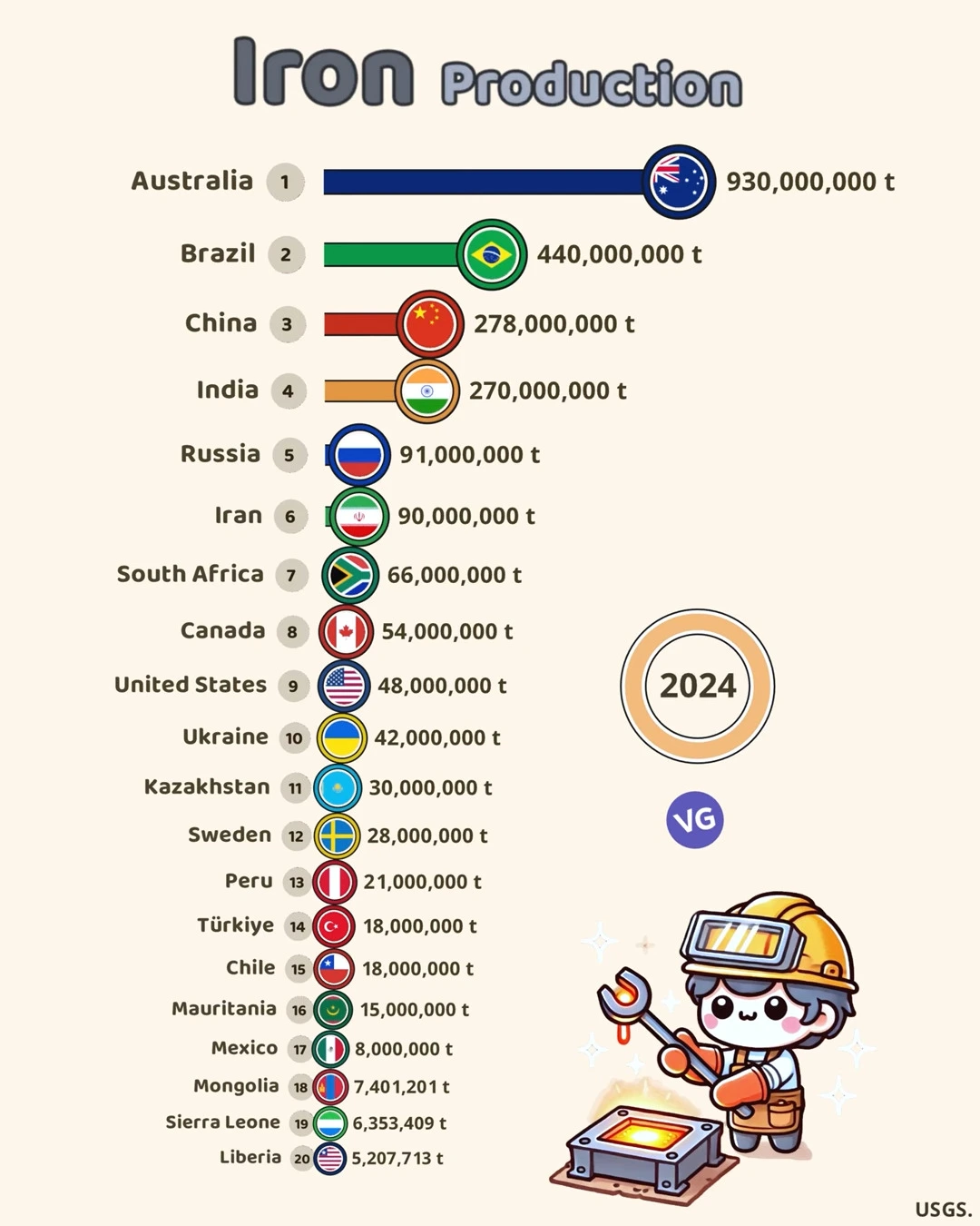 Global Iron Production in 2024: The Top 20 Countries Shaping the Industry