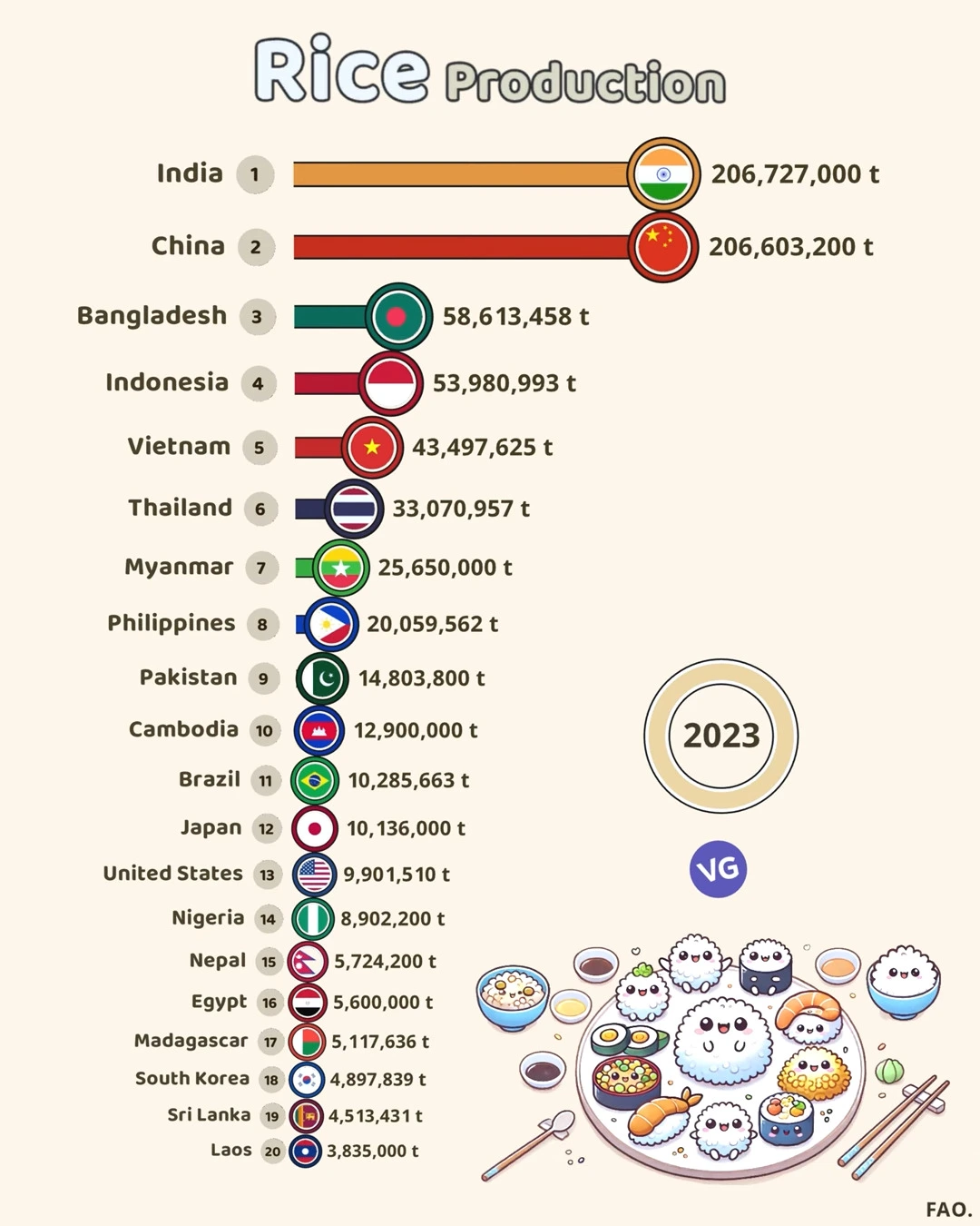 Les Plus Grands Producteurs de Riz dans le Monde en 2023