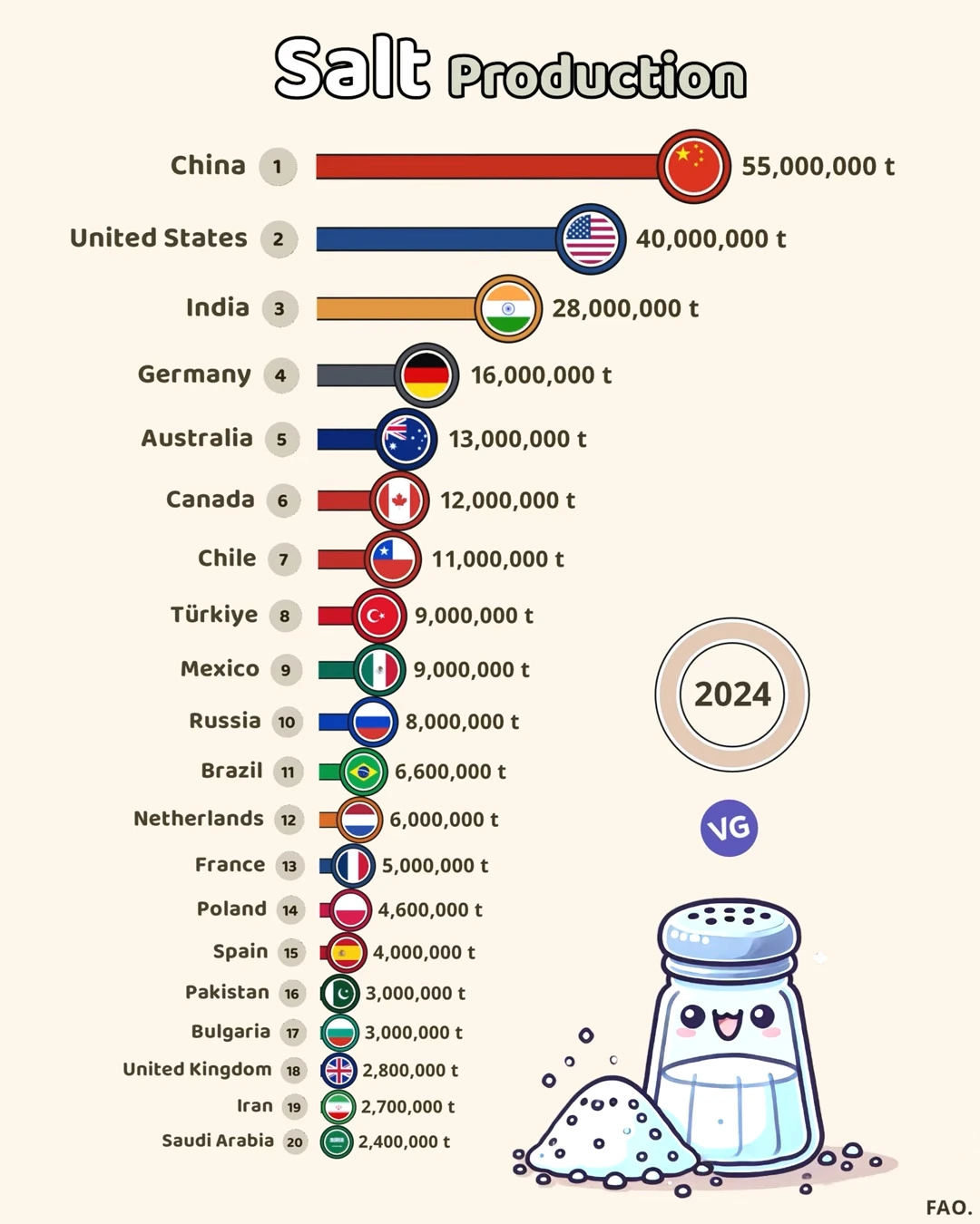 Top 20 Salt-Producing Countries in 2024