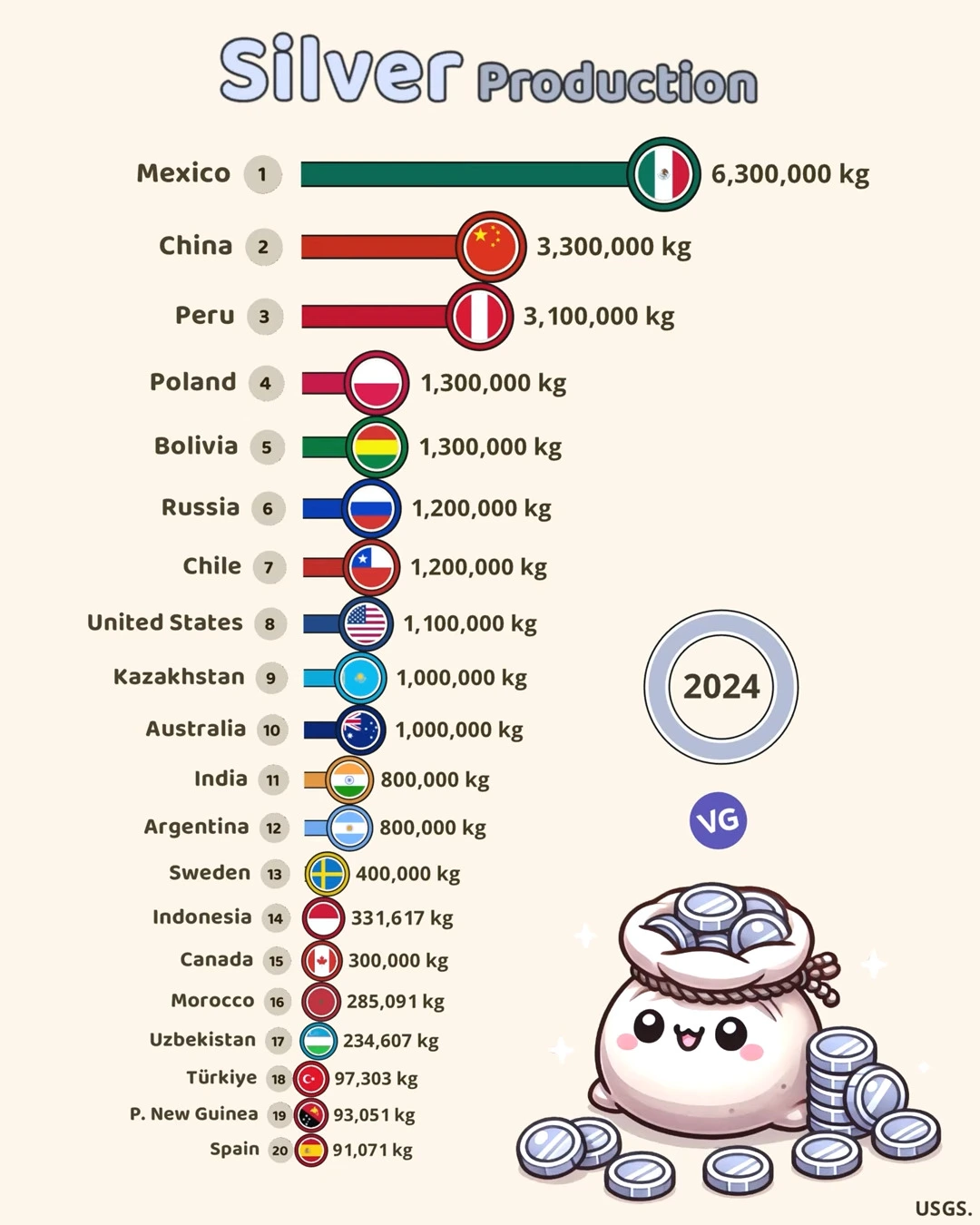 The Largest Silver Producers in the World 2024