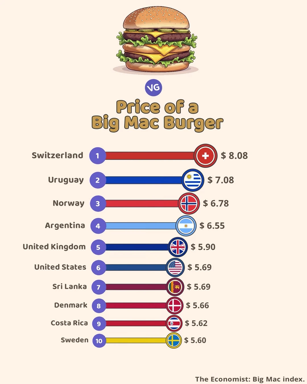 Most Expensive Big Macs