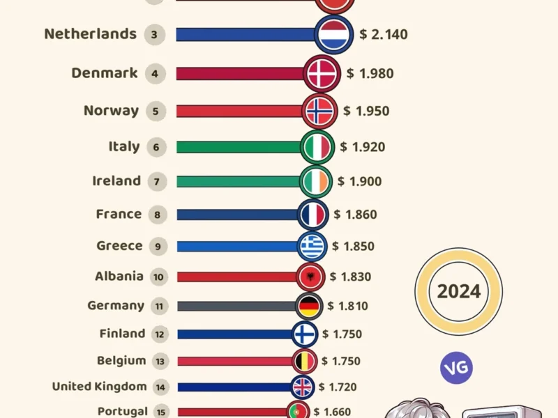 The Most Expensive Gasoline in Europe 2024