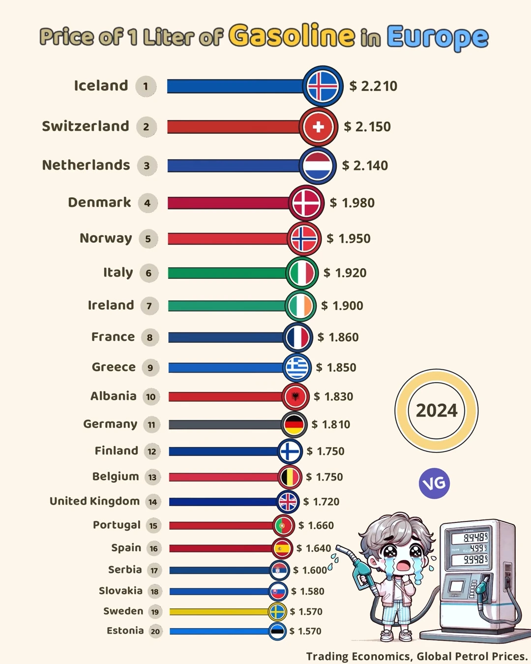 The Most Expensive Gasoline in Europe 2024