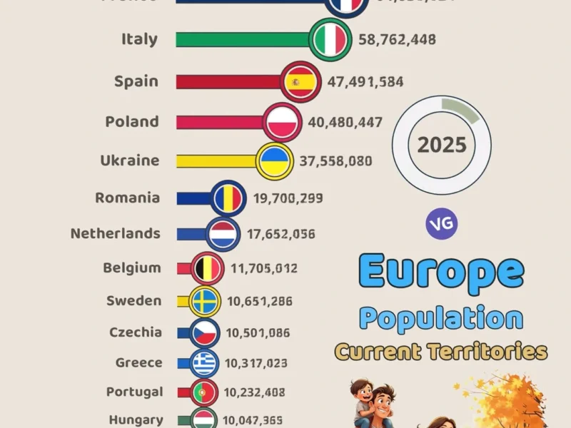 Top 20 Most Populous Countries in Europe (2025)