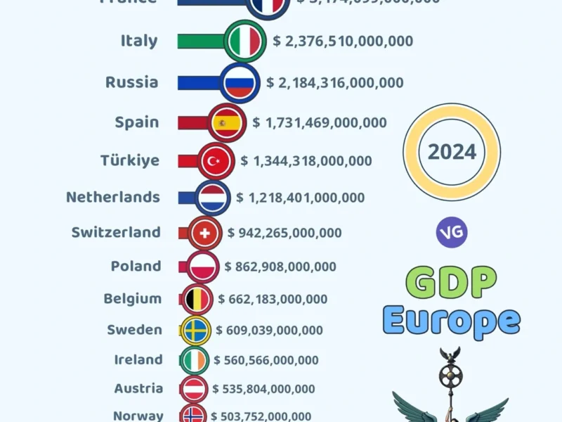 Top Economies in Europe (2024 GDP in USD)