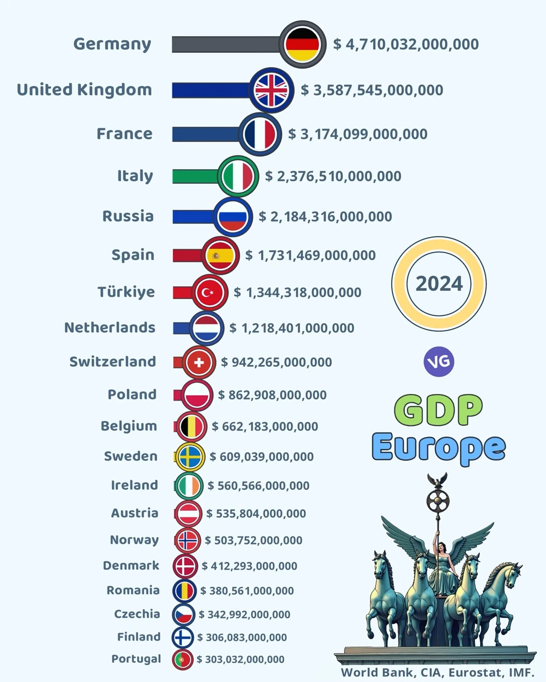 Top Economies in Europe (2024 GDP in USD)