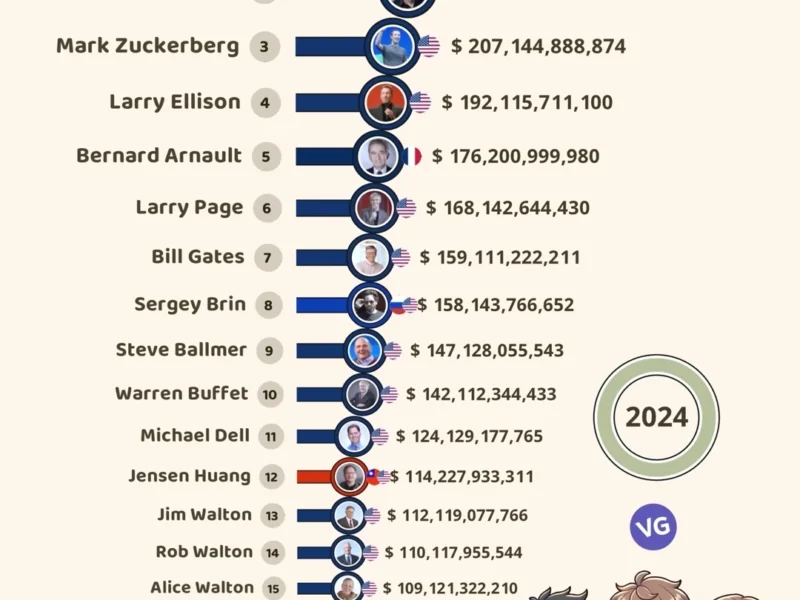 ichest People in the World 2024