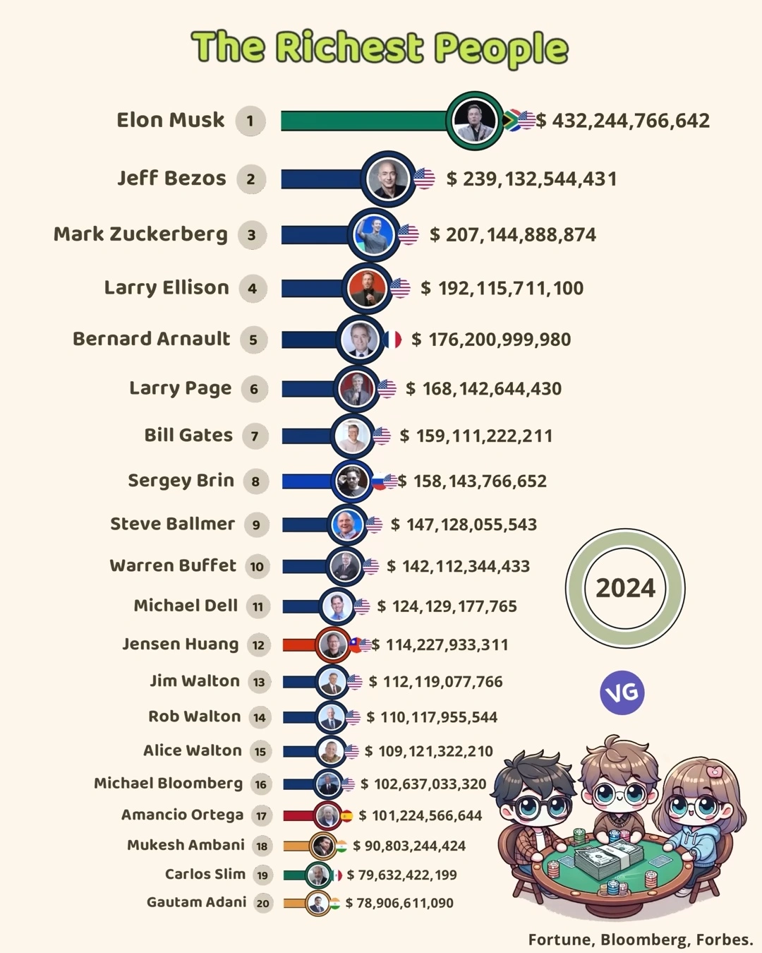 ichest People in the World 2024