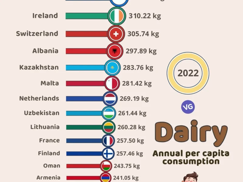 Top 20 Countries by Annual Per Capita Dairy Consumption (2022)