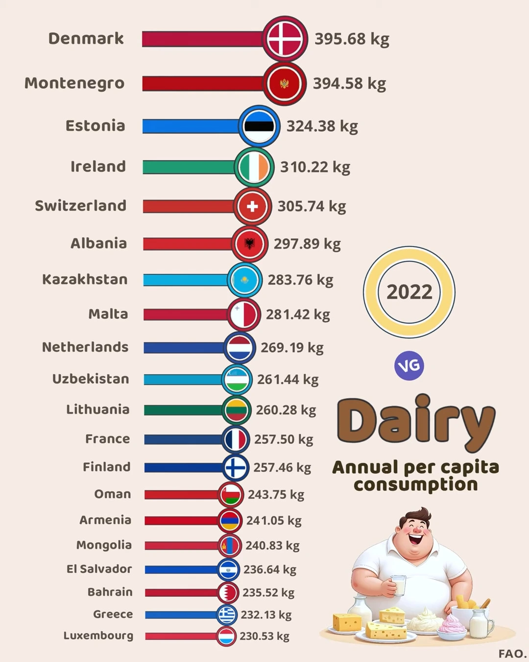 Top 20 Countries by Annual Per Capita Dairy Consumption (2022)