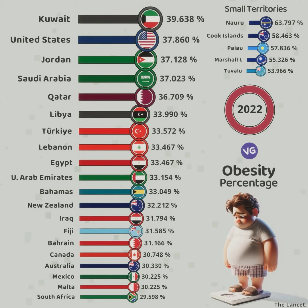 Top 10 Countries with the Highest Obesity Rates