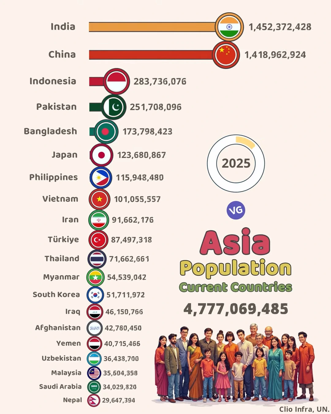 Top 20 Most Populous Countries in Asia (2025)