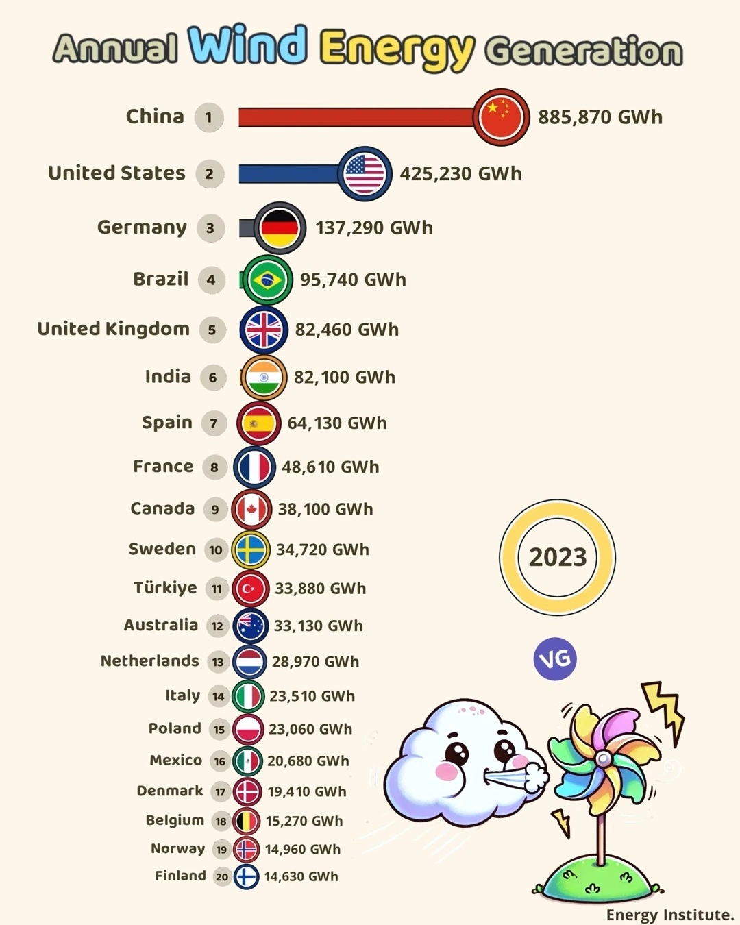 Top Wind Energy Generating Countries 2023