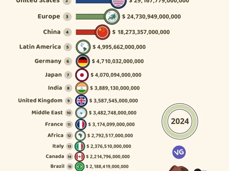 GDP by Region & Country (2024, World Bank & IMF)