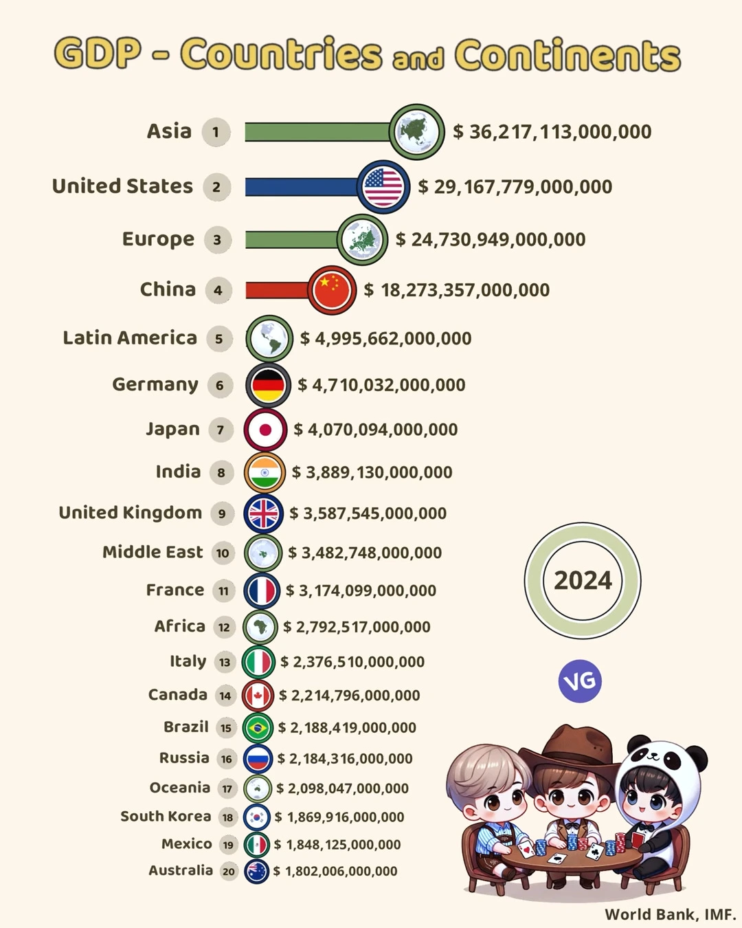 GDP by Region & Country (2024, World Bank & IMF)