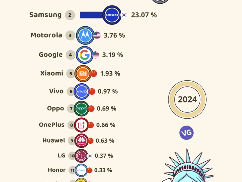 Smartphone Market Share in the U.S. (2024)