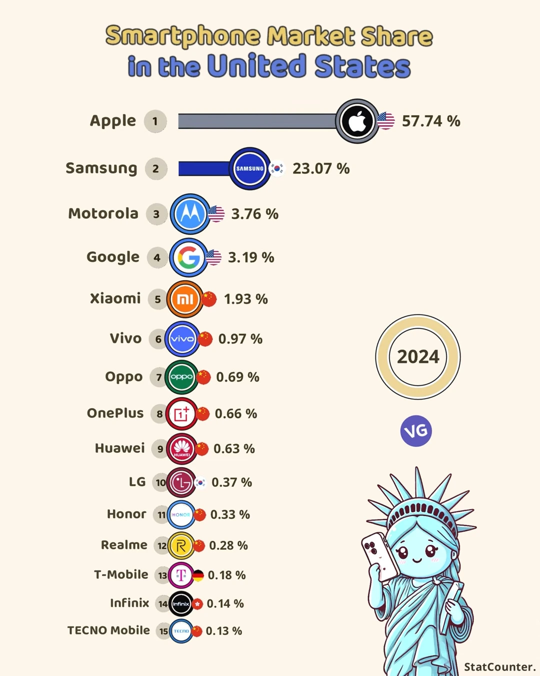 Smartphone Market Share in the U.S. (2024)