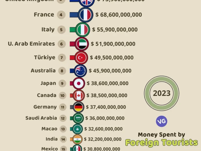 Top Countries by Foreign Tourist Spending (2023)