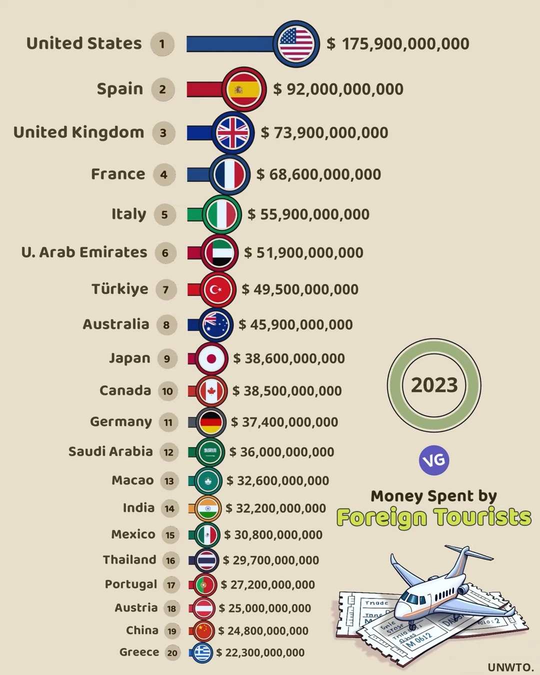 Top Countries by Foreign Tourist Spending (2023)