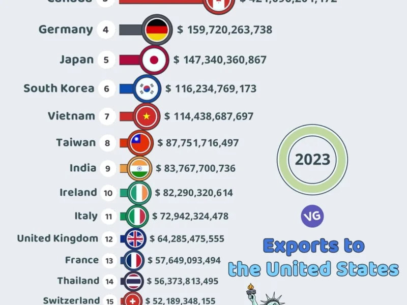 The Biggest Exporting Countries to the US in 2023