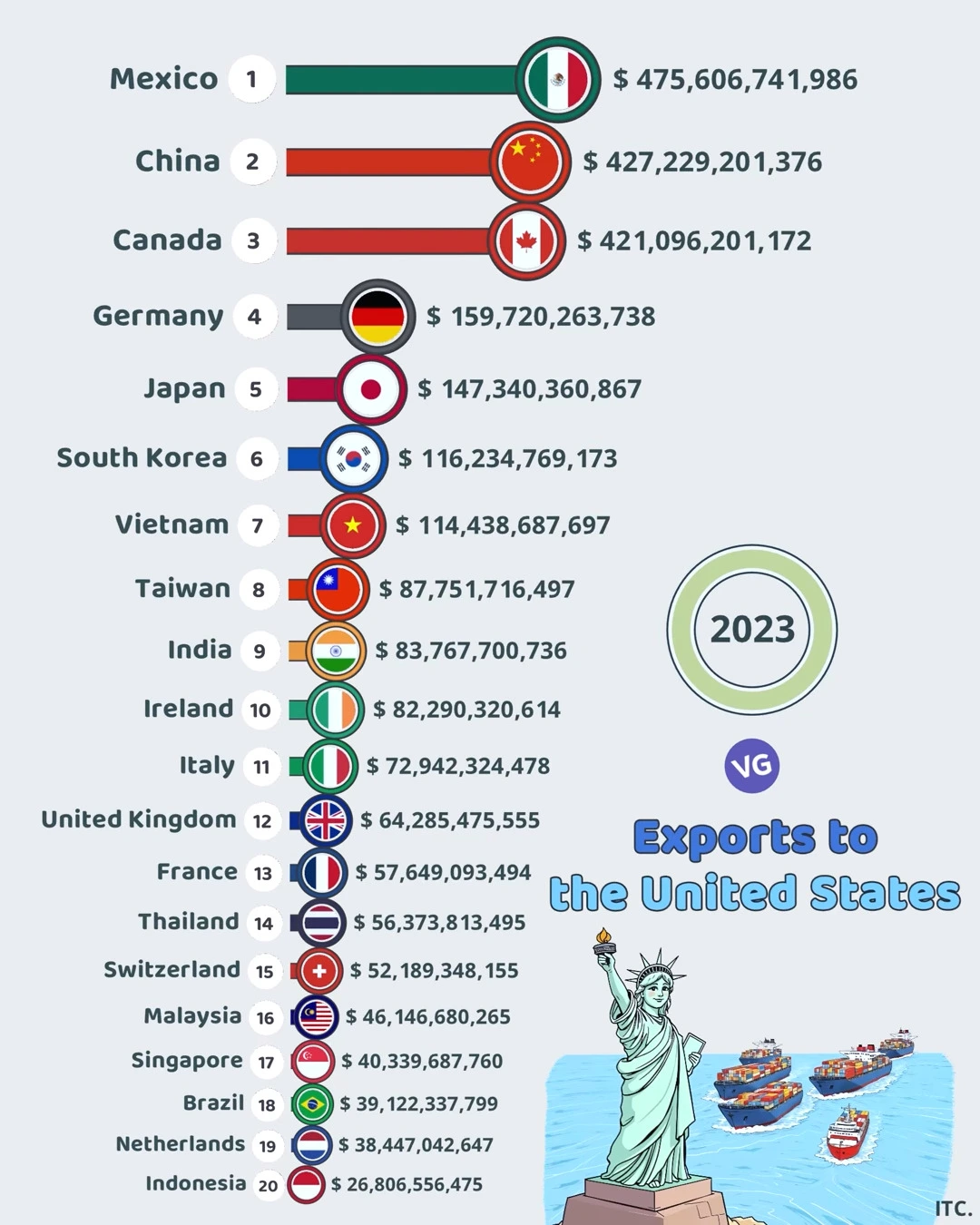 The Biggest Exporting Countries to the US in 2023