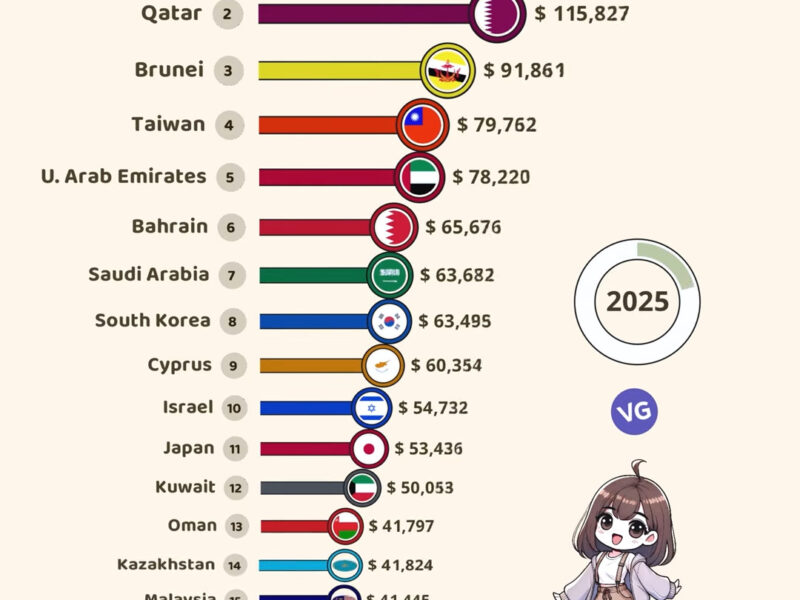 Top 20 Asian Countries by GDP (PPP) per Capita (2025)