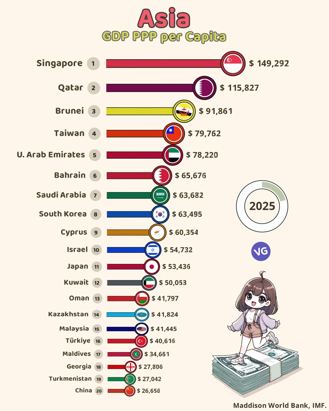 Top 20 Asian Countries by GDP (PPP) per Capita (2025)