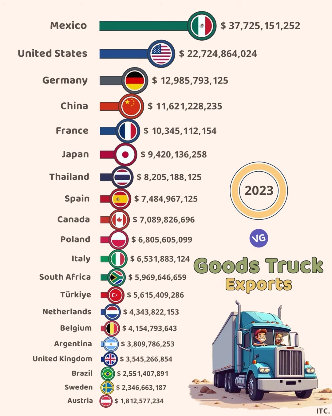 Top Goods Truck Exporting Countries (2023)