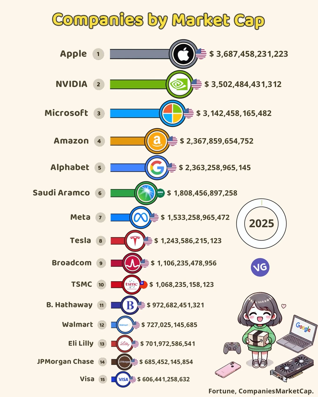 The Most Valuable Companies in the World 2025