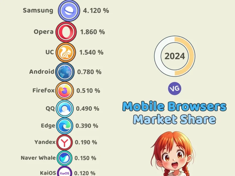 Most Popular Mobile Browsers in the World 2024