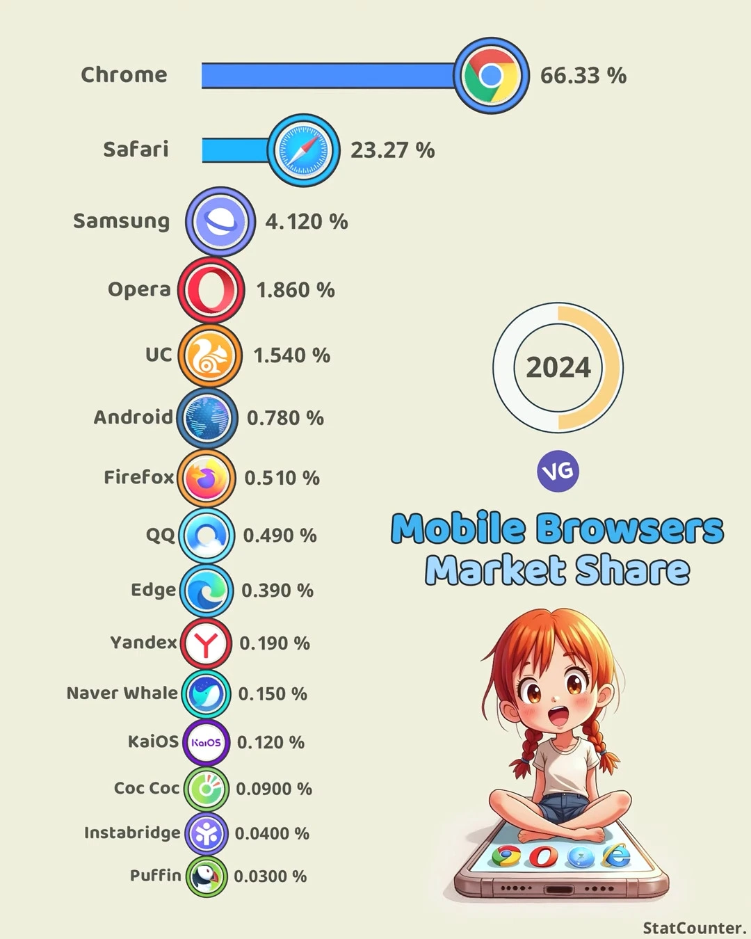 Most Popular Mobile Browsers in the World 2024