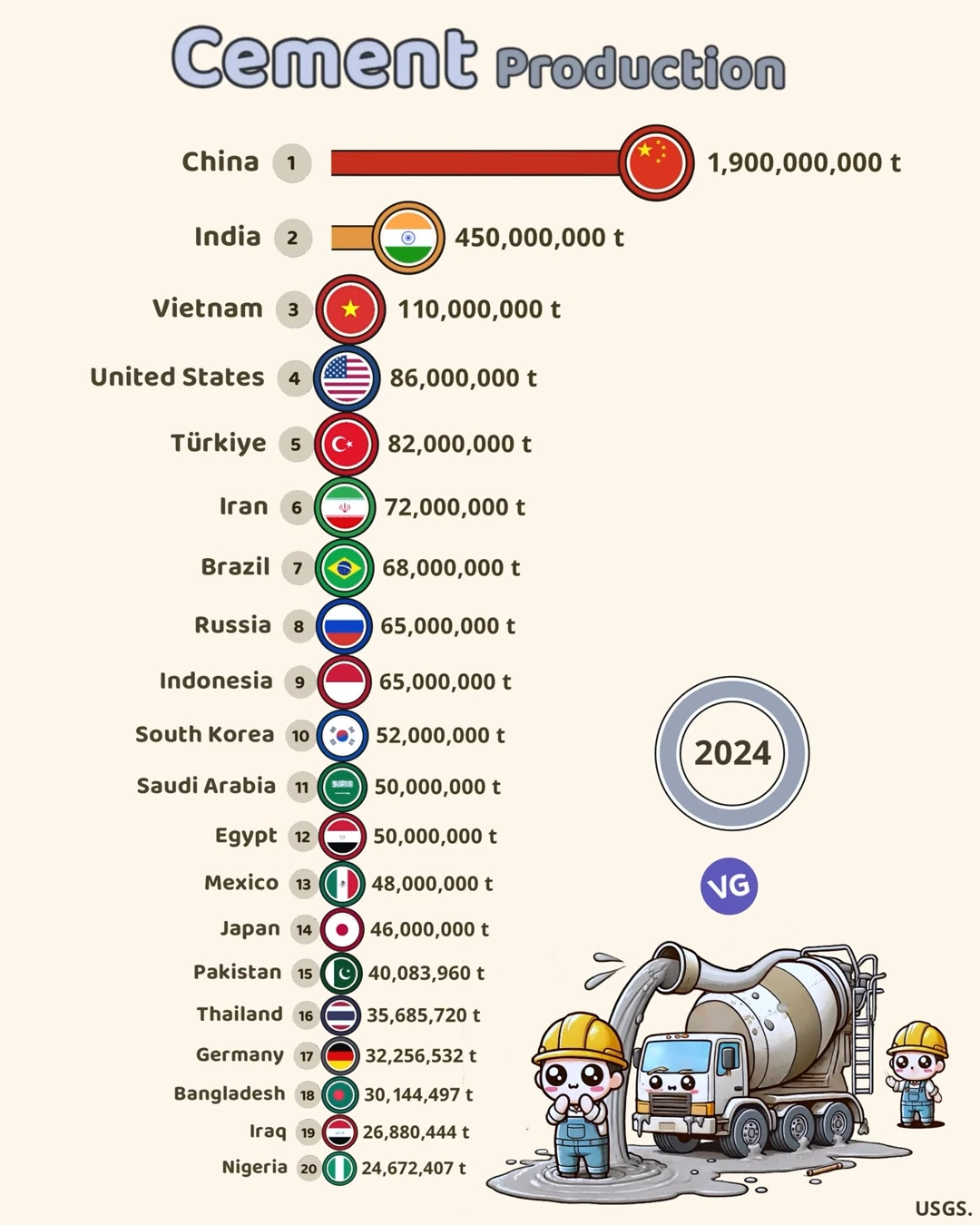 Top 20 Cement-Producing Countries (2024)